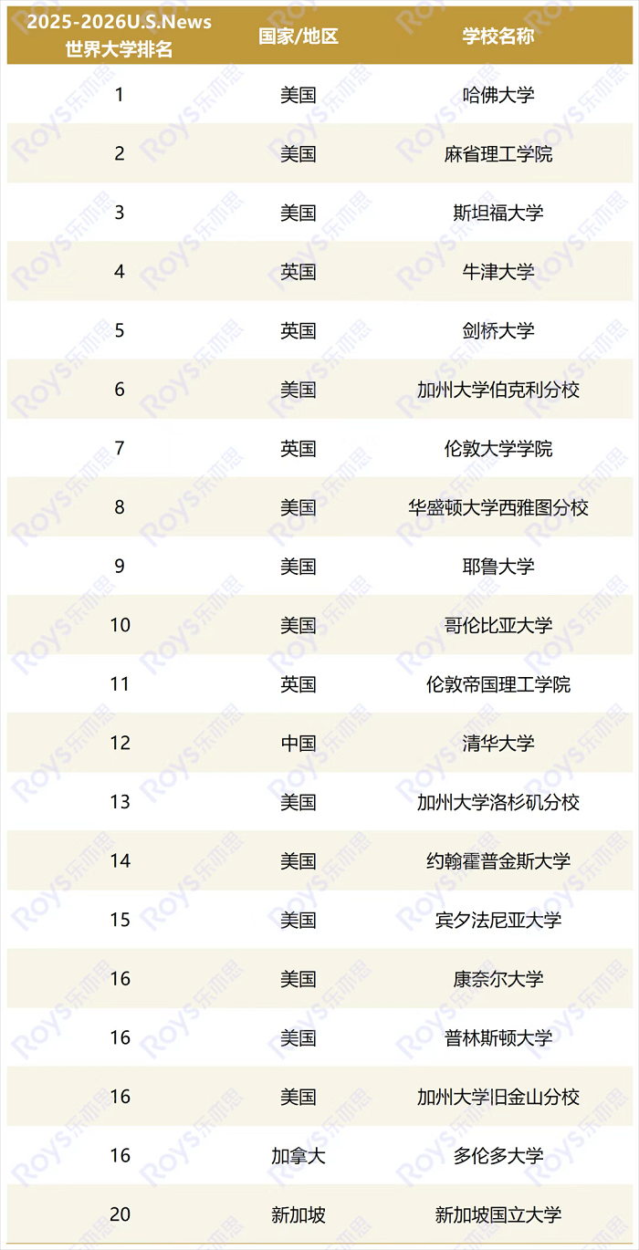 霸美國霸主地位依舊，哈佛MIT斯坦福穩居前三