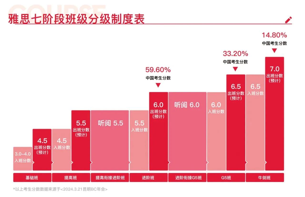 黃金暑假，雅思沖刺勢不可擋