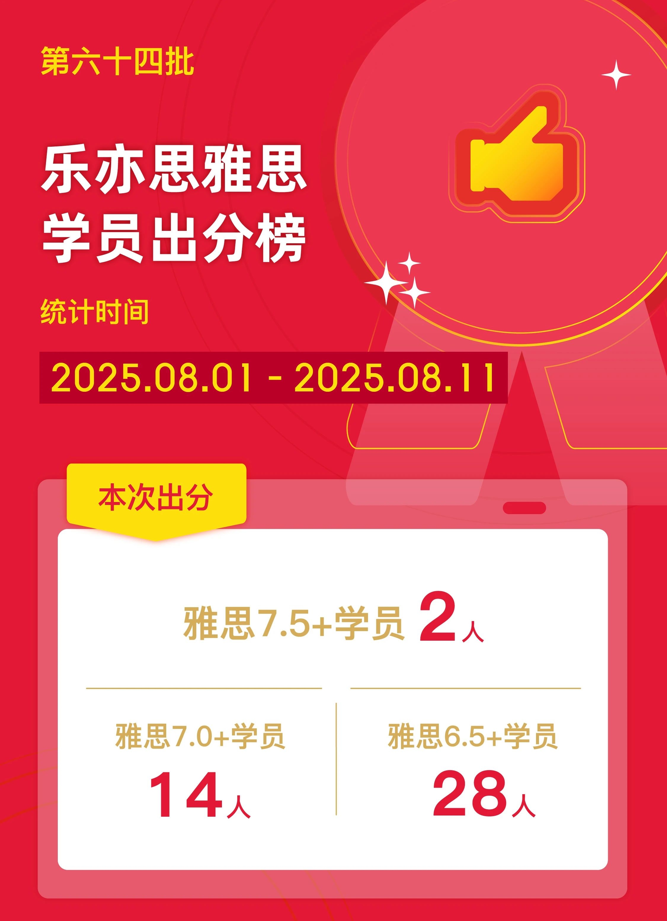 樂亦思雅思第六十四批出分!新12年級7.5扎堆